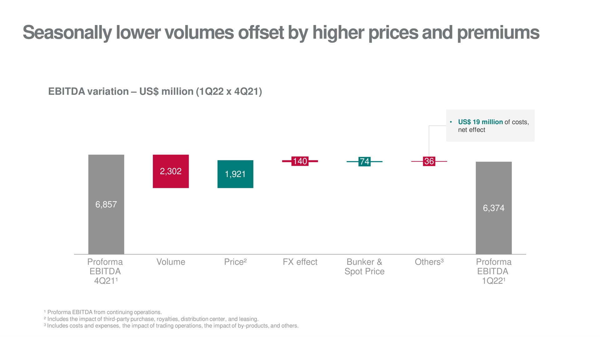 seasonally lower volumes offset by higher prices and premiums | Vale
