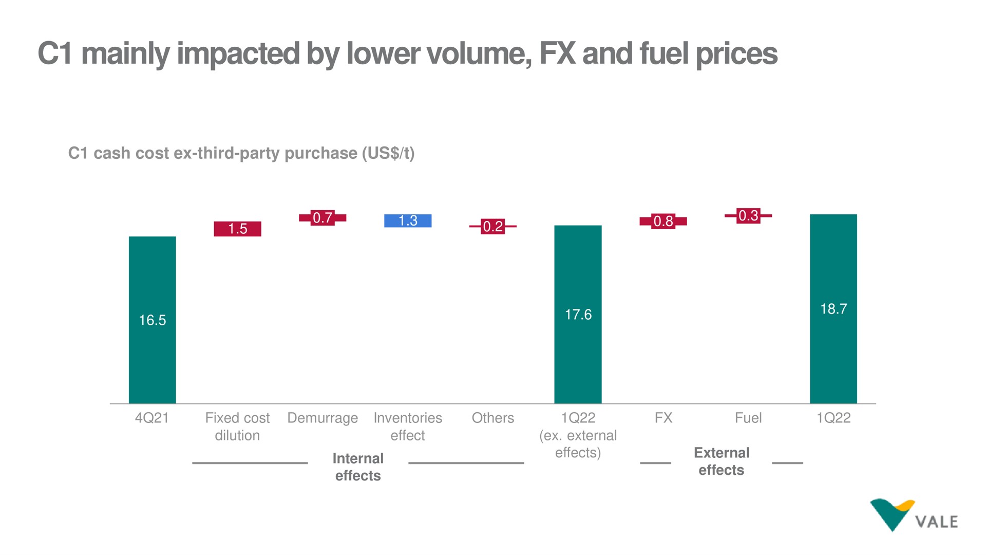 mainly impacted by lower volume and fuel prices | Vale