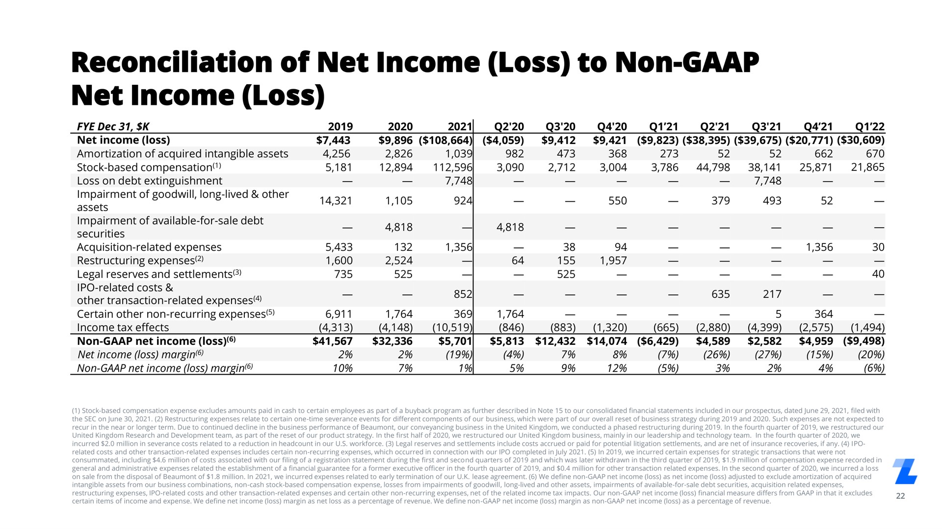 reconciliation of net income loss to non net income loss | LegalZoom.com