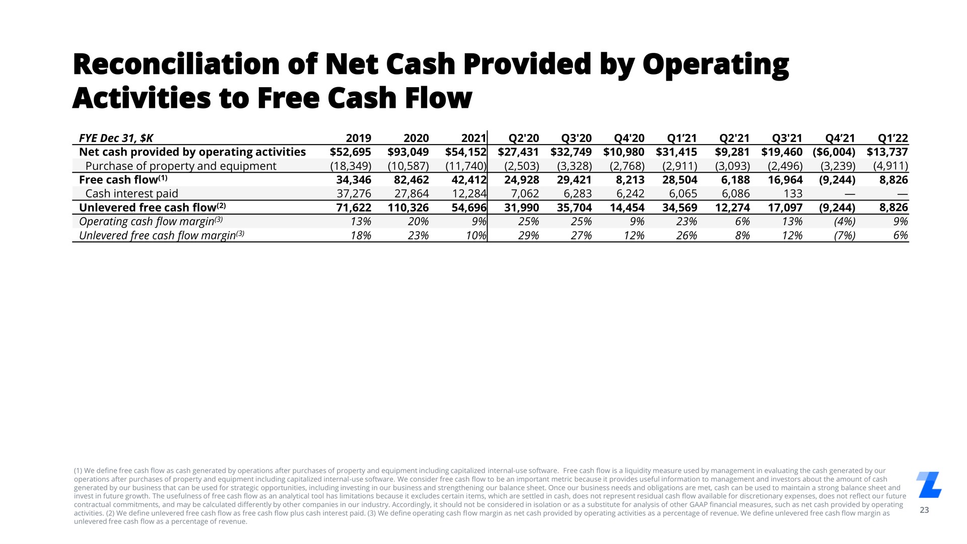reconciliation of net cash provided by operating activities to free cash flow | LegalZoom.com