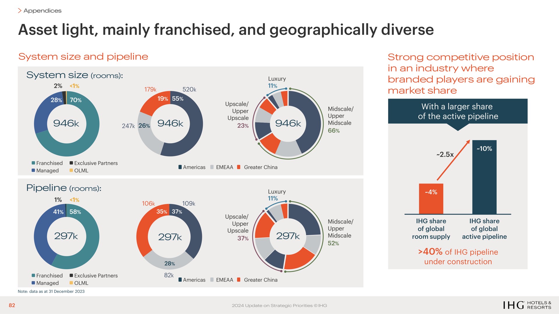 asset light mainly franchised and geographically diverse | IHG Hotels