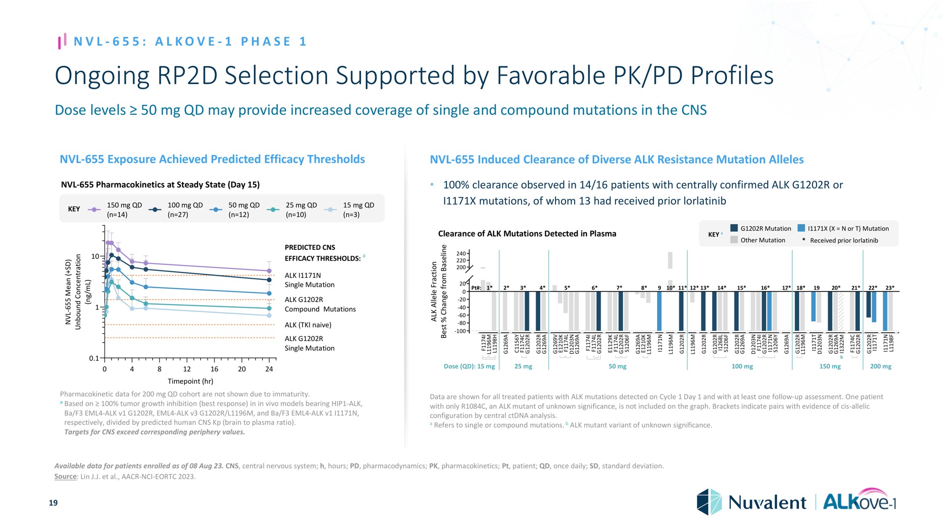 ongoing selection supported by favorable profiles phase dose levels may provide increased coverage of single and compound mutations in the exposure achieved predicted efficacy thresholds induced clearance of diverse alk resistance mutation alleles at steady state day clearance observed in patients with centrally confirmed alk or wat pea mutations of whom had received prior clearance of alk mutations detected in plasma key mutation or mutation seed mutation received i prior a a ase i predicted efficacy thresholds alk single mutation alk compound mutations alk naive alk single mutation as a i a a a at at fat ers sess aas sad aga bad hoy a a ass sea a bots ort i i a dose ere data for cohort are not shown due to immaturity based on tumor growth inhibition best response in in models bearing hip alk alk alk and alk respectively divided predicted human brain to plasma ratio targets for exceed corresponding periphery values data are shown for all treated patients with alk mutations detected on cycle day and with at least one follow up assessment one patient with only an alk mutant of unknown significance is not included on the graph brackets indicate pairs with evidence of allelic configuration central analysis refers to single or compound mutations alk mutant variant of unknown significance available data for patients enrolled as of central nervous system hours pharmacodynamics patient once daily standard deviation source lin | Nuvalent