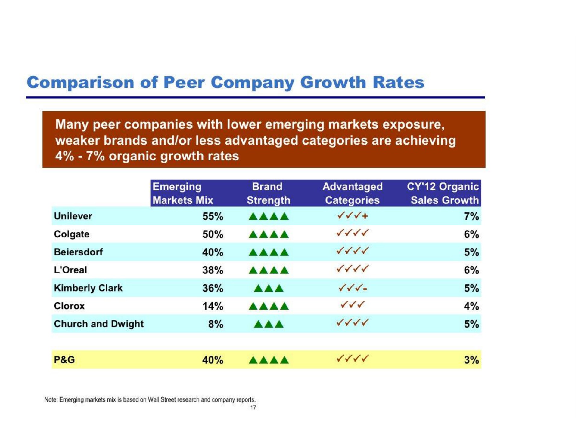 comparison of peer company growth rates | Pershing Square