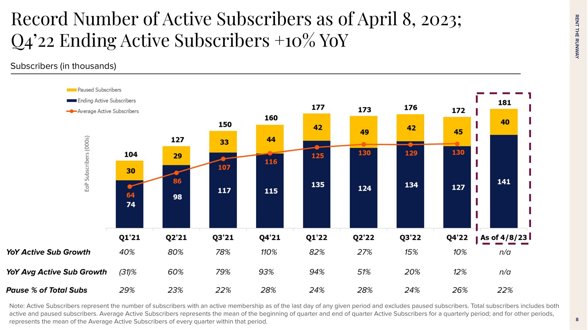 record number of active subscribers as of ending active subscribers yoy i i | Rent The Runway