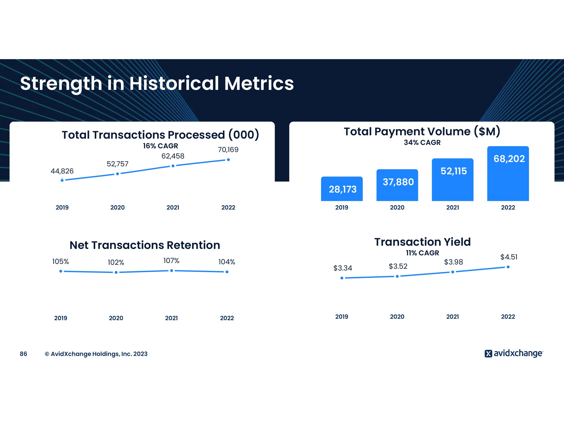 strength in historical metrics | AvidXchange