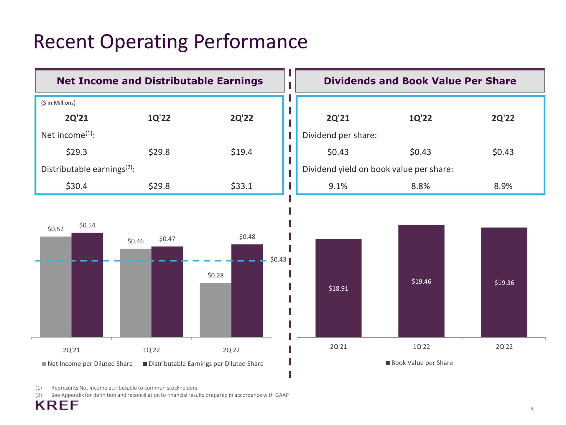 recent operating performance net income and distributable earnings i dividends and book value per share i | KKR Real Estate Finance Trust