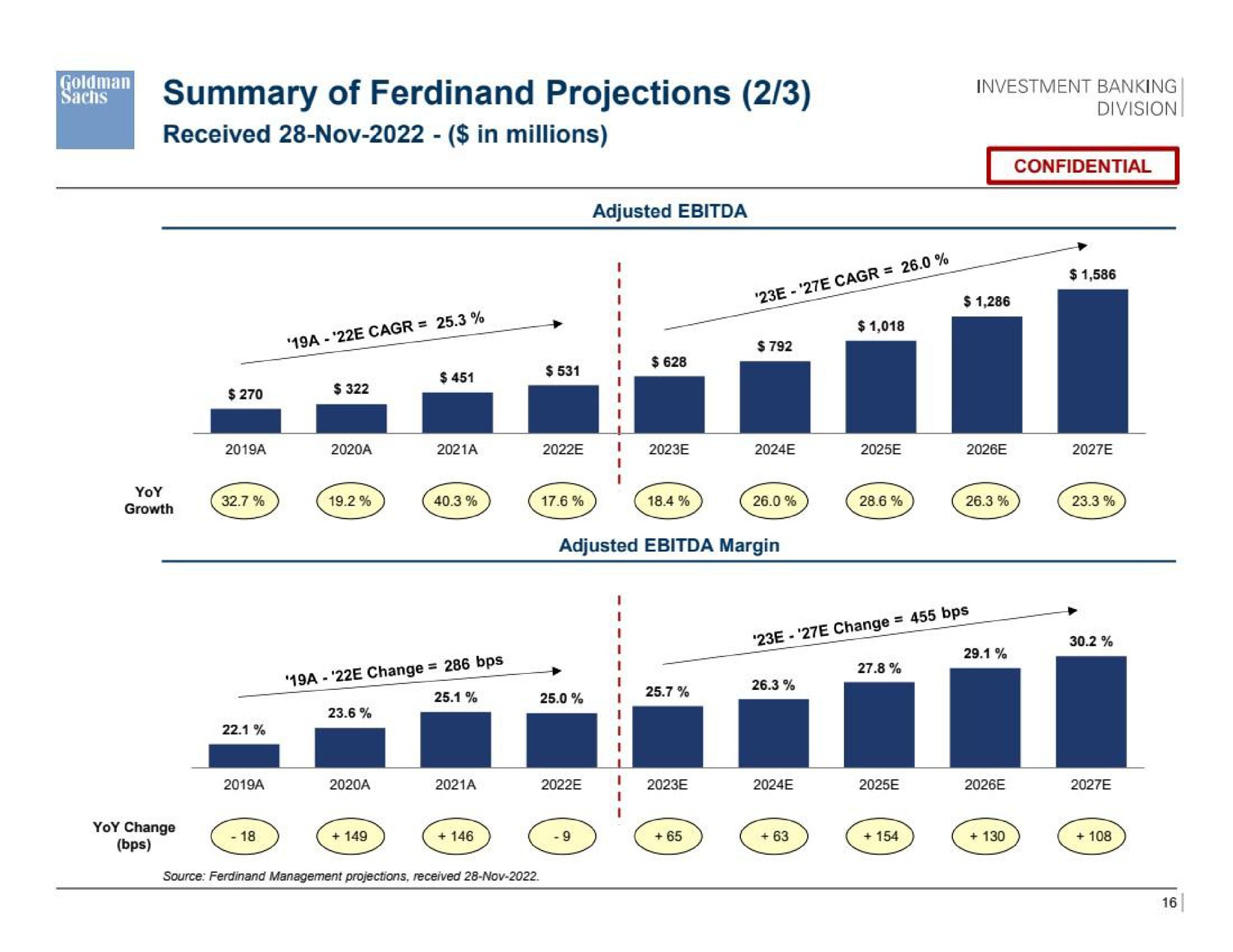 summary of projections investment banking | Goldman Sachs
