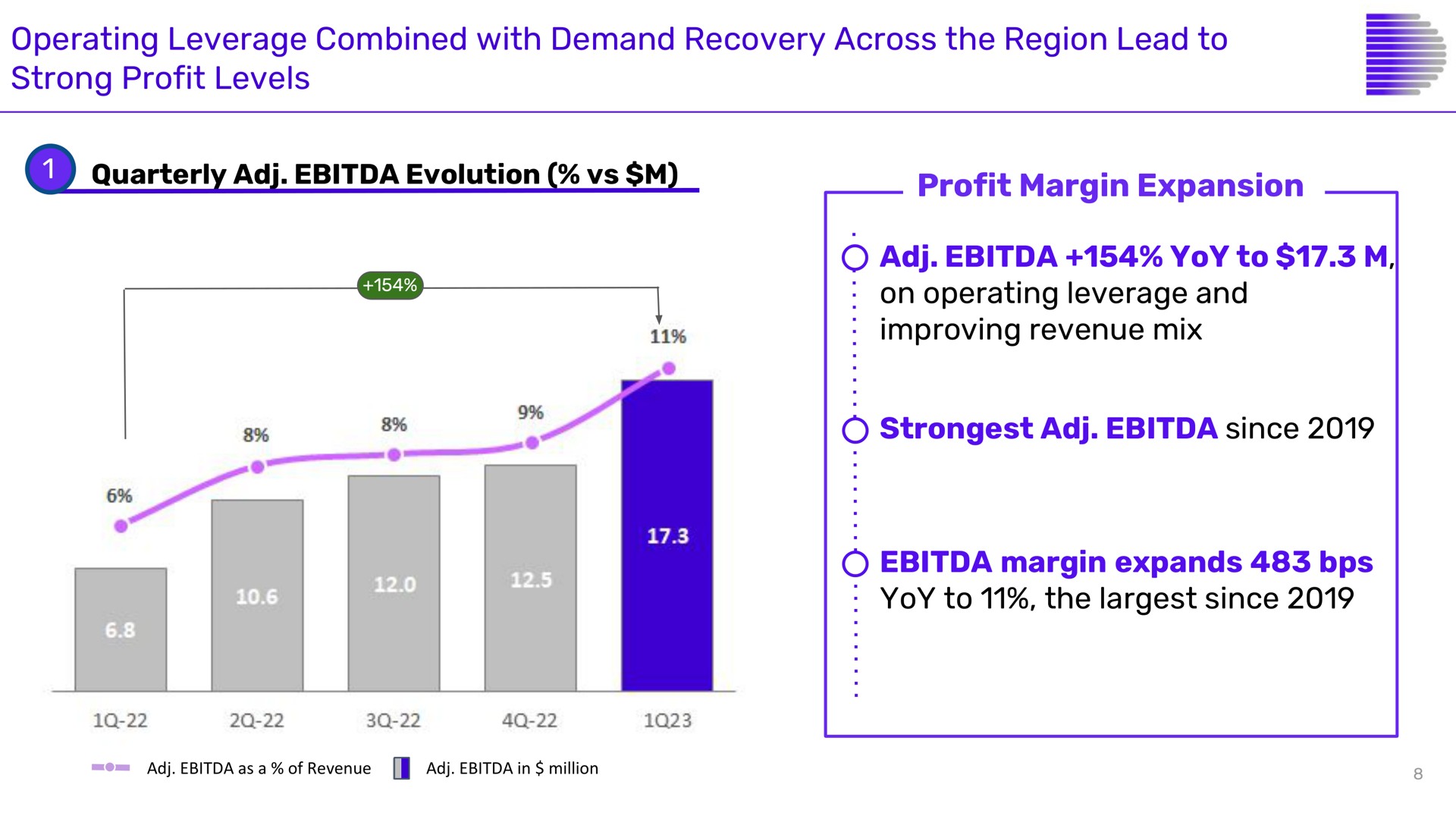 operating leverage combined with demand recovery across the region lead to strong profit levels profit margin expansion yoy to on operating leverage and improving revenue mix since margin expands yoy to the since | Despegar
