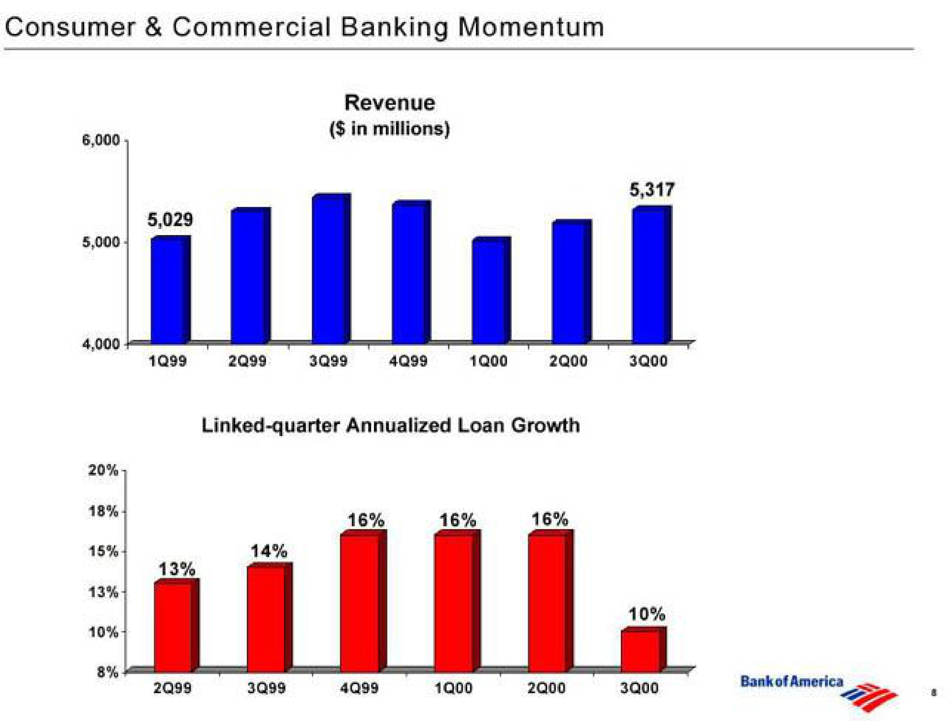 consumer commercial banking momentum | Bank of America