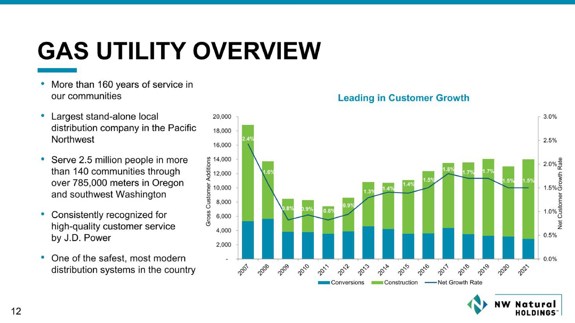 gas utility overview natural | NW Natural Holdings