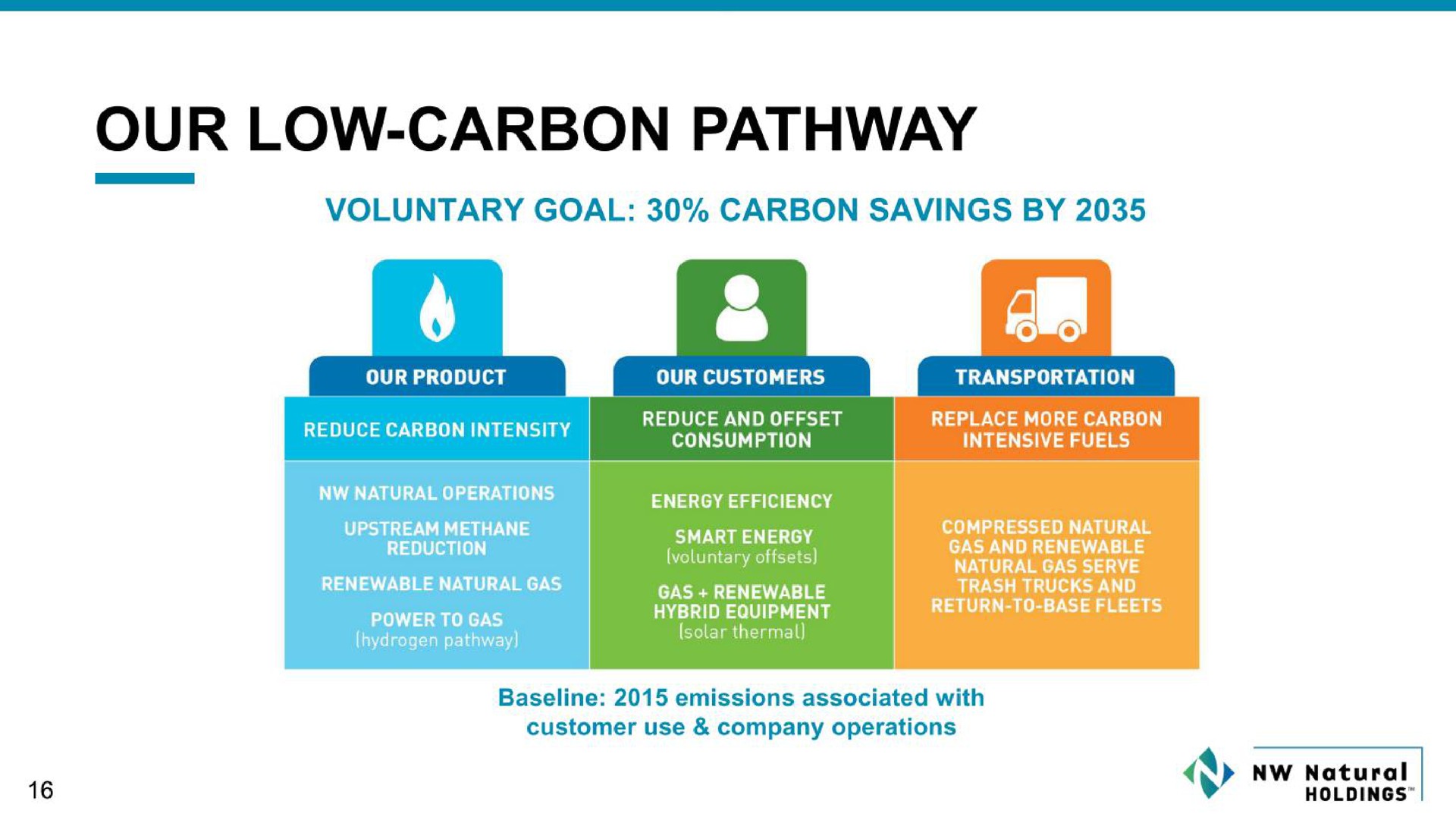 our low carbon pathway ape i | NW Natural Holdings