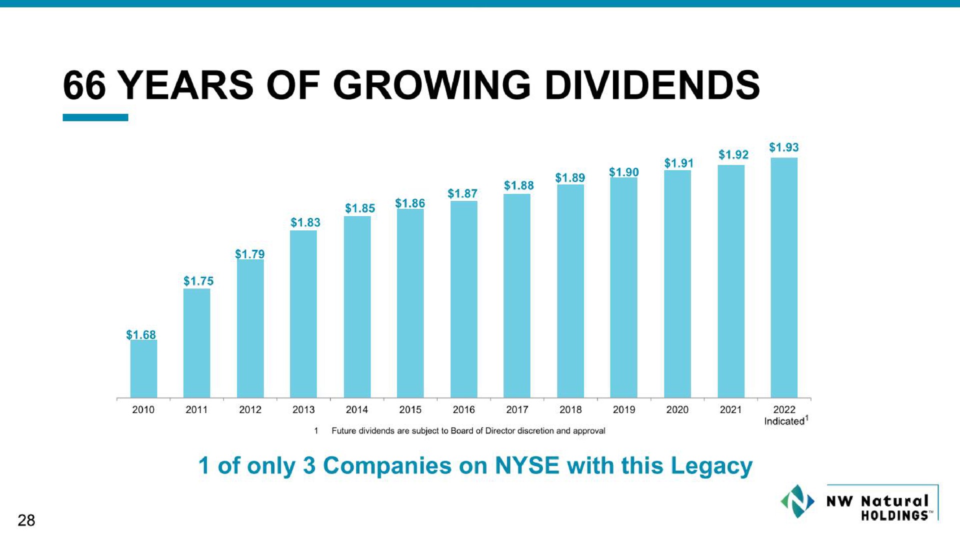 years of growing dividends soy | NW Natural Holdings