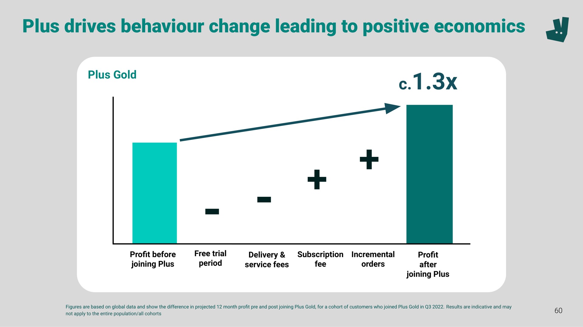 plus drives behaviour change leading to positive economics a | Deliveroo