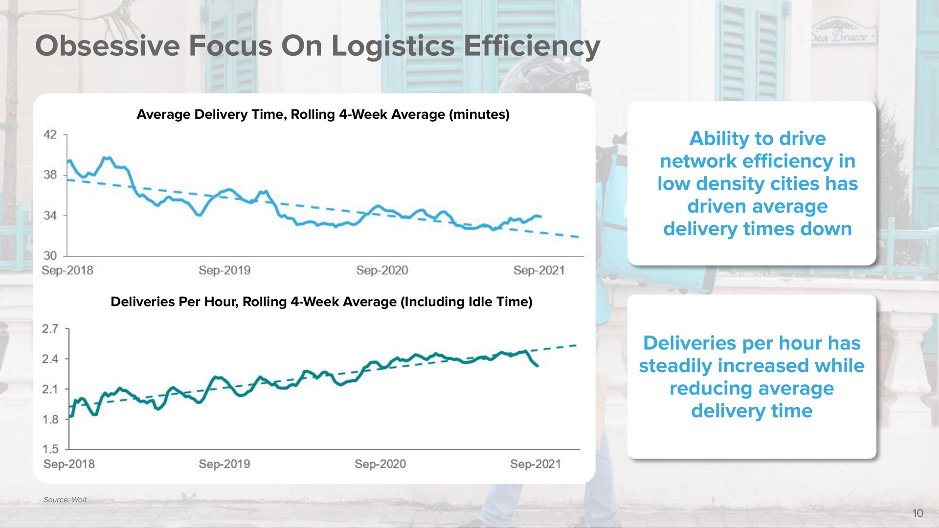 projects divinities presentations investor presentation warsaw investor presentation obsessive focus on logistics average delivery time rolling week average minutes deliveries per hour rolling week average including idle time ability to drive network in low density cities has driven average delivery times down deliveries per hour has steadily increased while reducing average delivery time efficiency | DoorDash