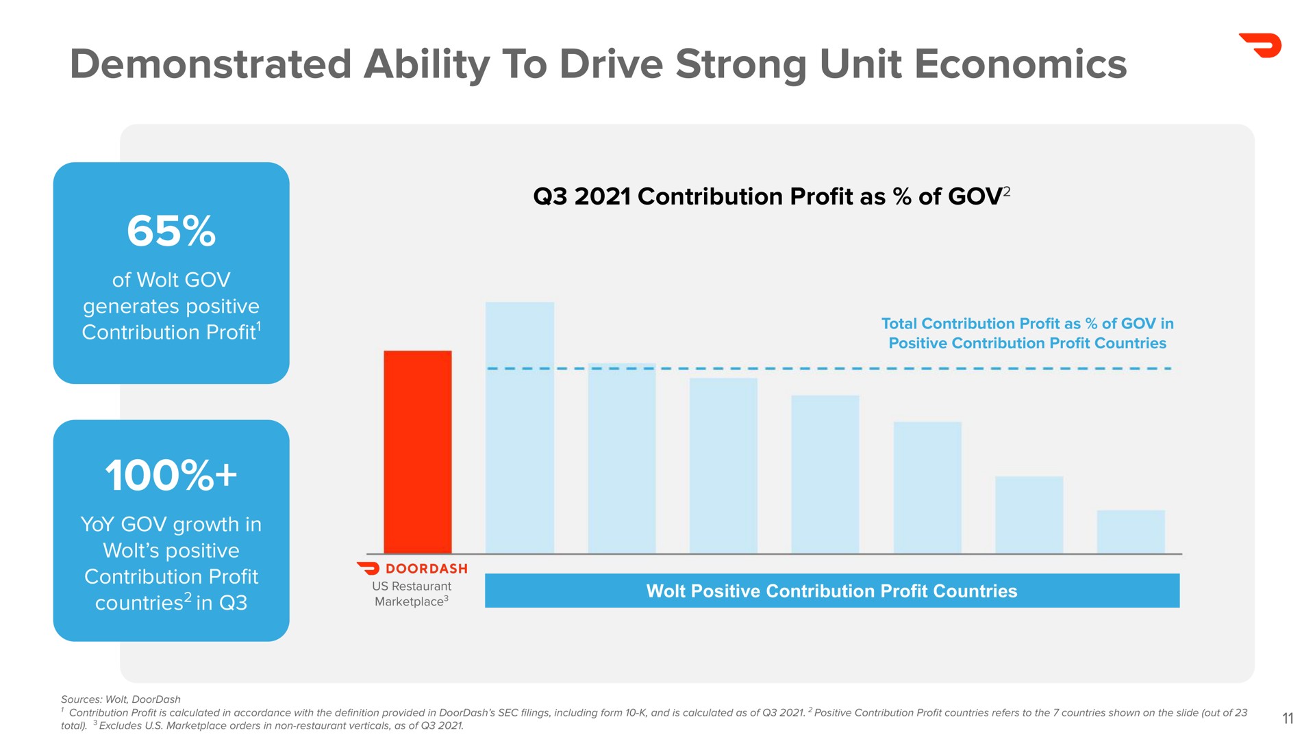 projects divinities presentations investor presentation warsaw investor presentation demonstrated ability to drive strong unit economics of generates positive contribution pro yoy growth in positive contribution pro countries in contribution pro as of total contribution pro as of in positive contribution pro countries positive contribution profit countries | DoorDash