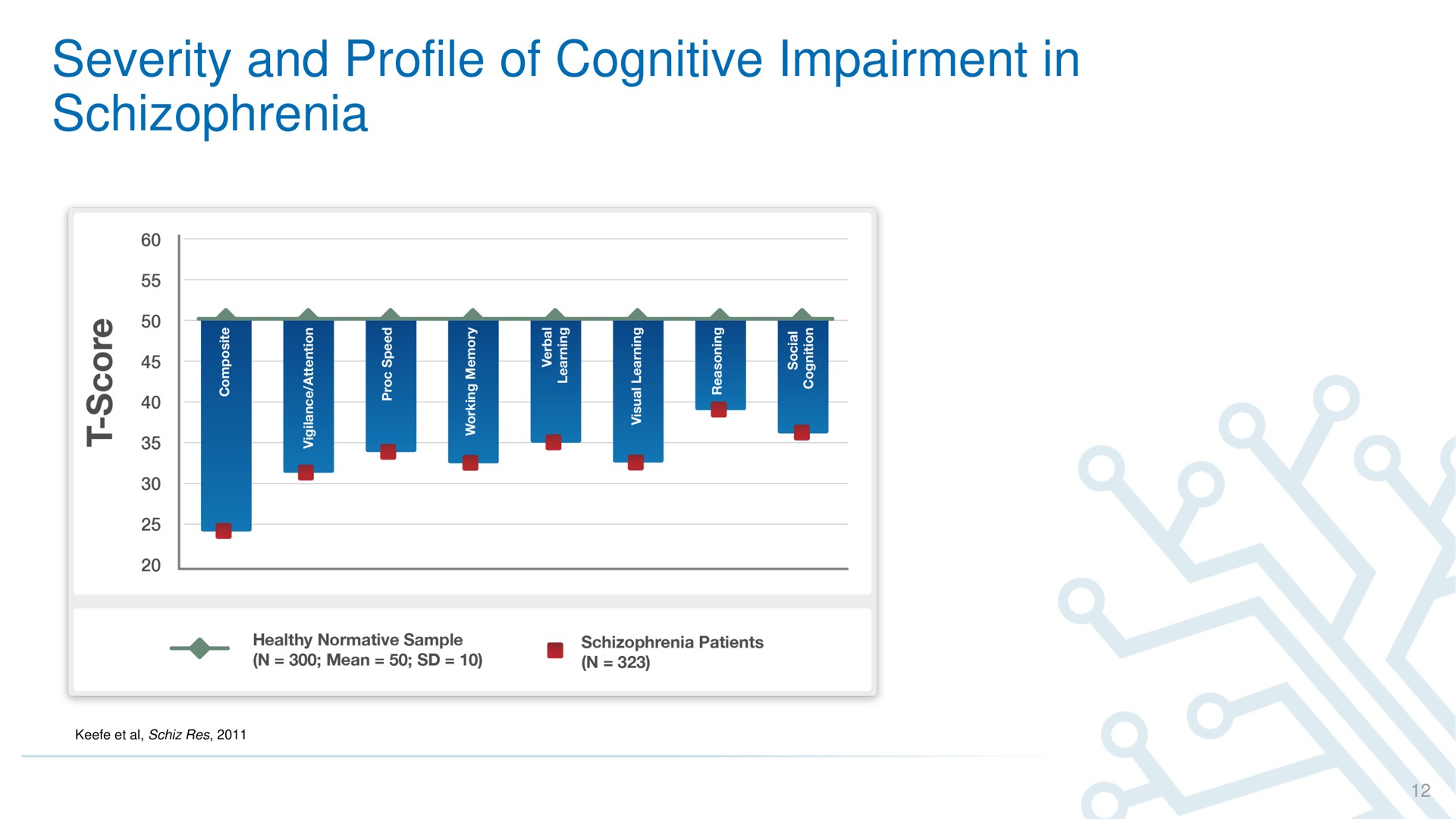 severity and profile of cognitive impairment in schizophrenia | ATAI