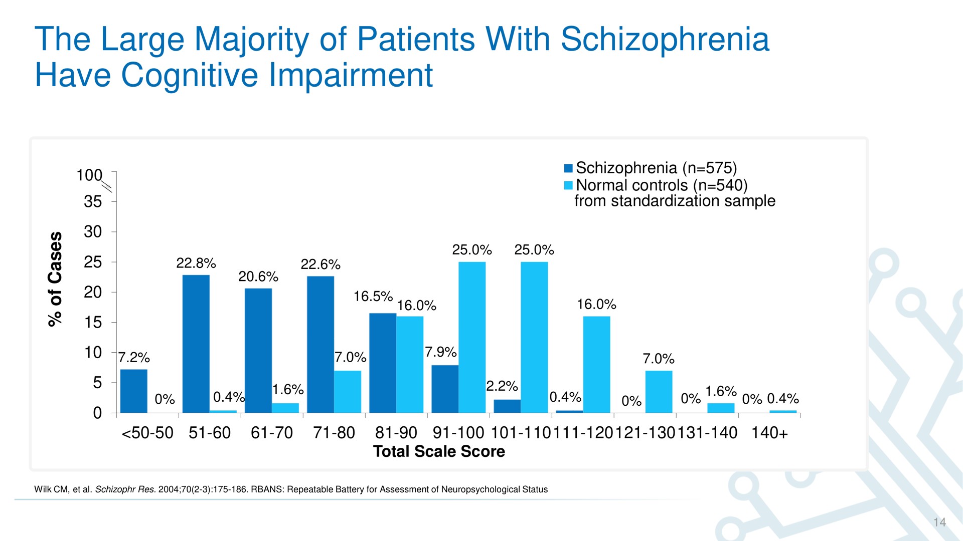 the large majority of patients with schizophrenia have cognitive impairment | ATAI