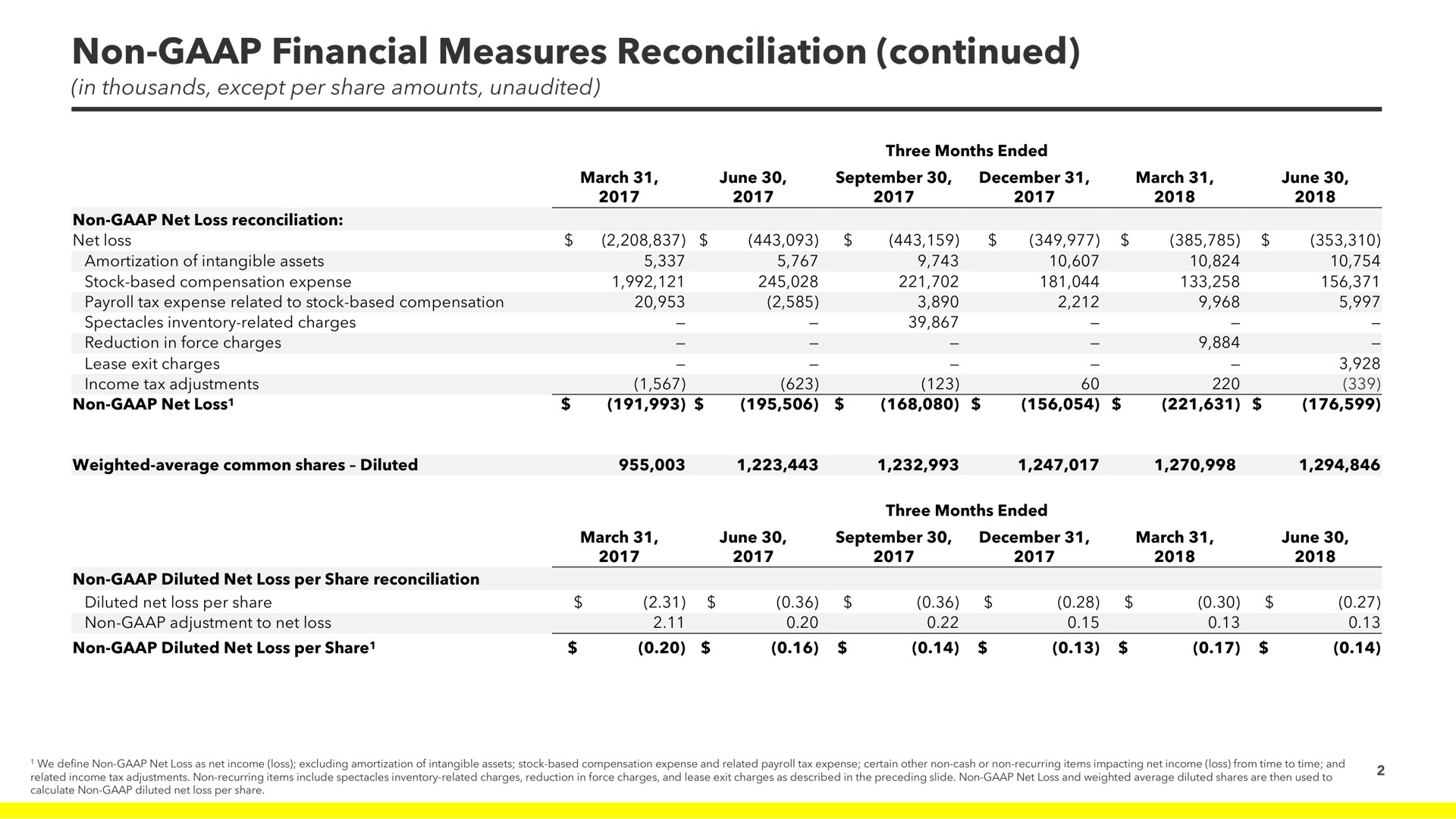 non financial measures reconciliation continued | Snap Inc