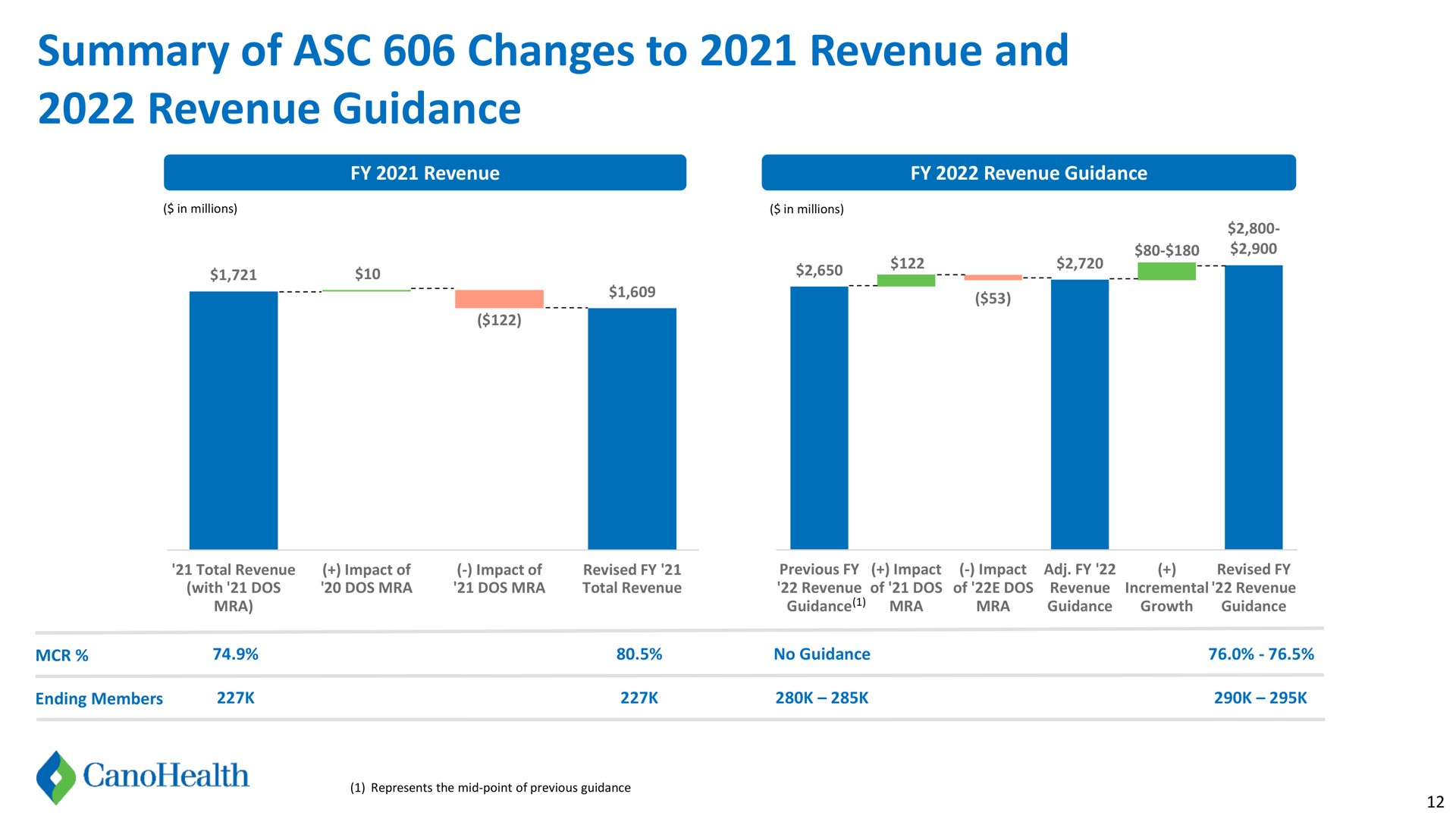summary of changes to revenue and revenue guidance | Cano Health
