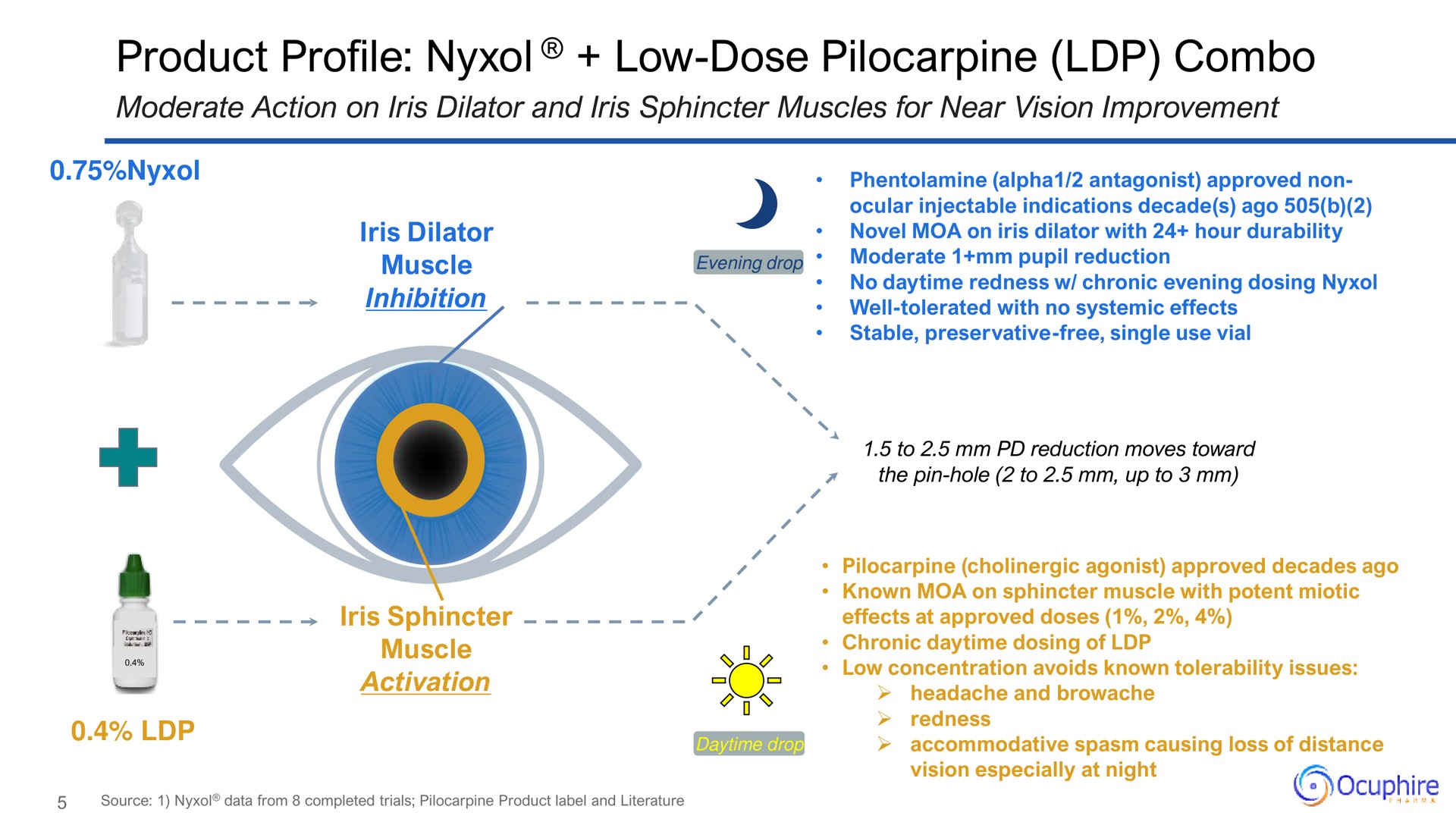 product profile low dose pilocarpine | Ocuphire Pharma