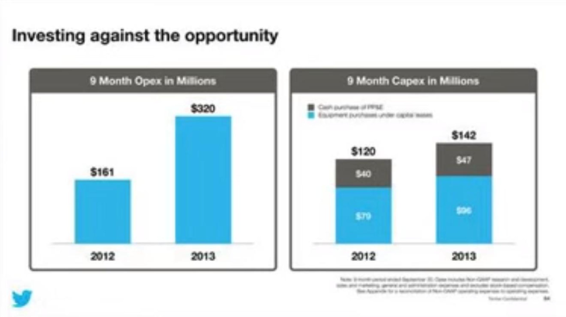 investing against the opportunity | Twitter