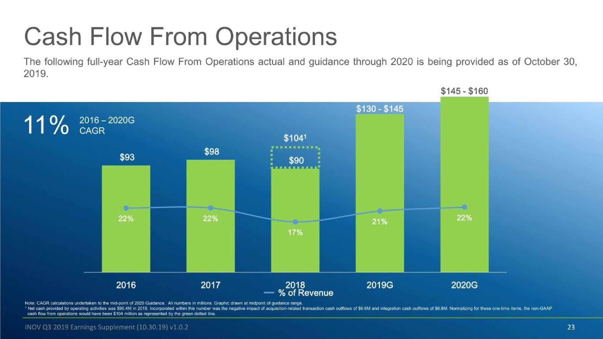 cash flow from operations oes i | Inovalon
