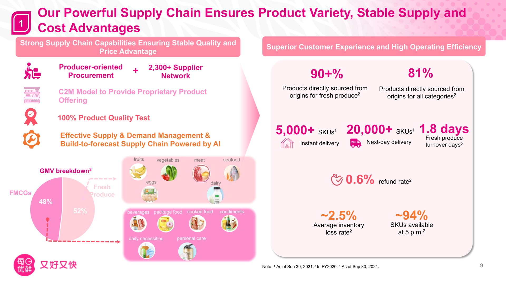 our powerful supply chain ensures product variety stable supply and cost advantages days | Missfresh