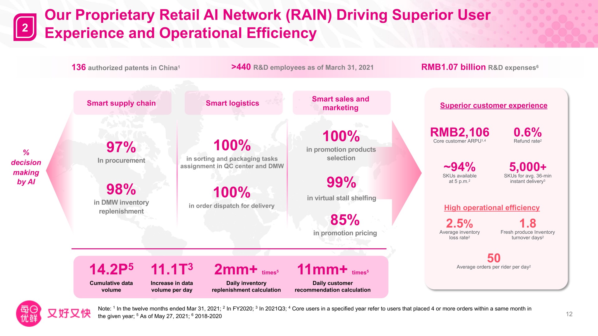 our proprietary retail network rain driving superior user experience and operational efficiency | Missfresh
