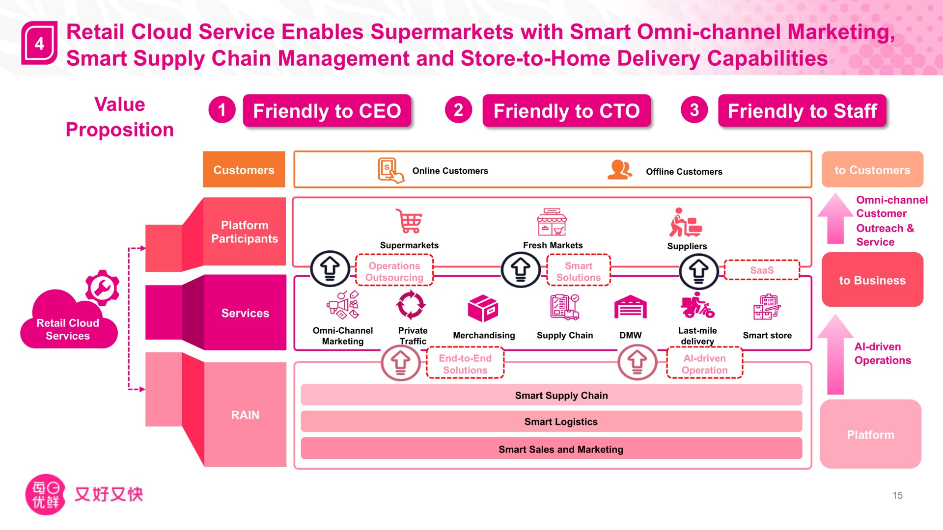 retail cloud service enables supermarkets with smart channel marketing smart supply chain management and store to home delivery capabilities value | Missfresh