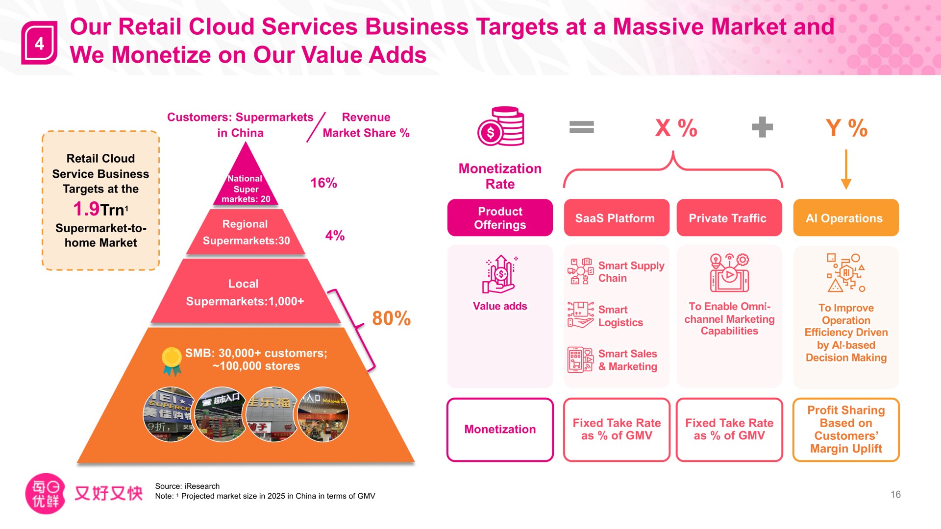 our retail cloud services business targets at a massive market and we monetize on our value adds of | Missfresh