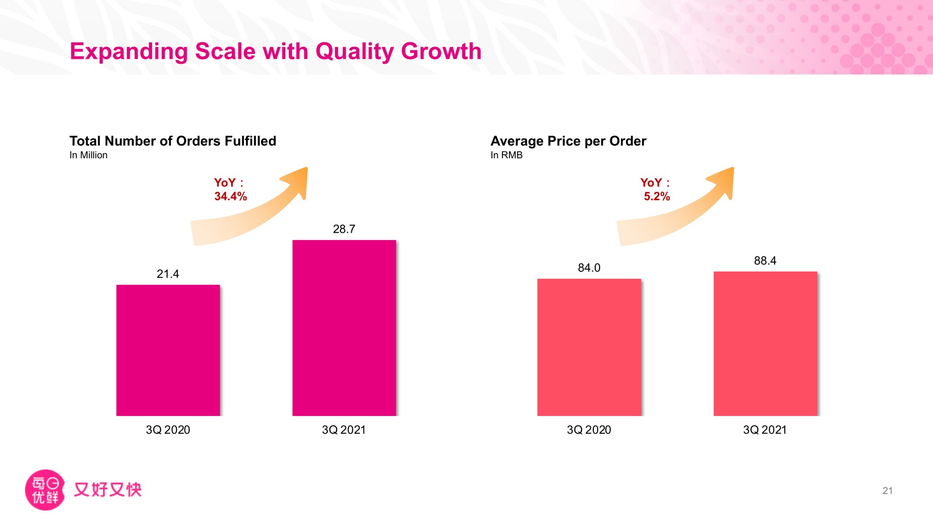 expanding scale with quality growth | Missfresh