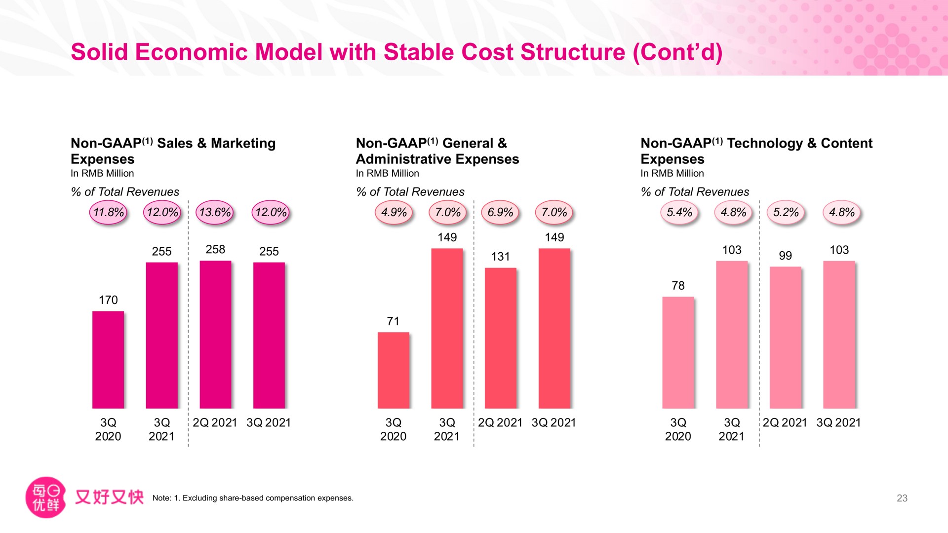 solid economic model with stable cost structure gam go gam ton go | Missfresh