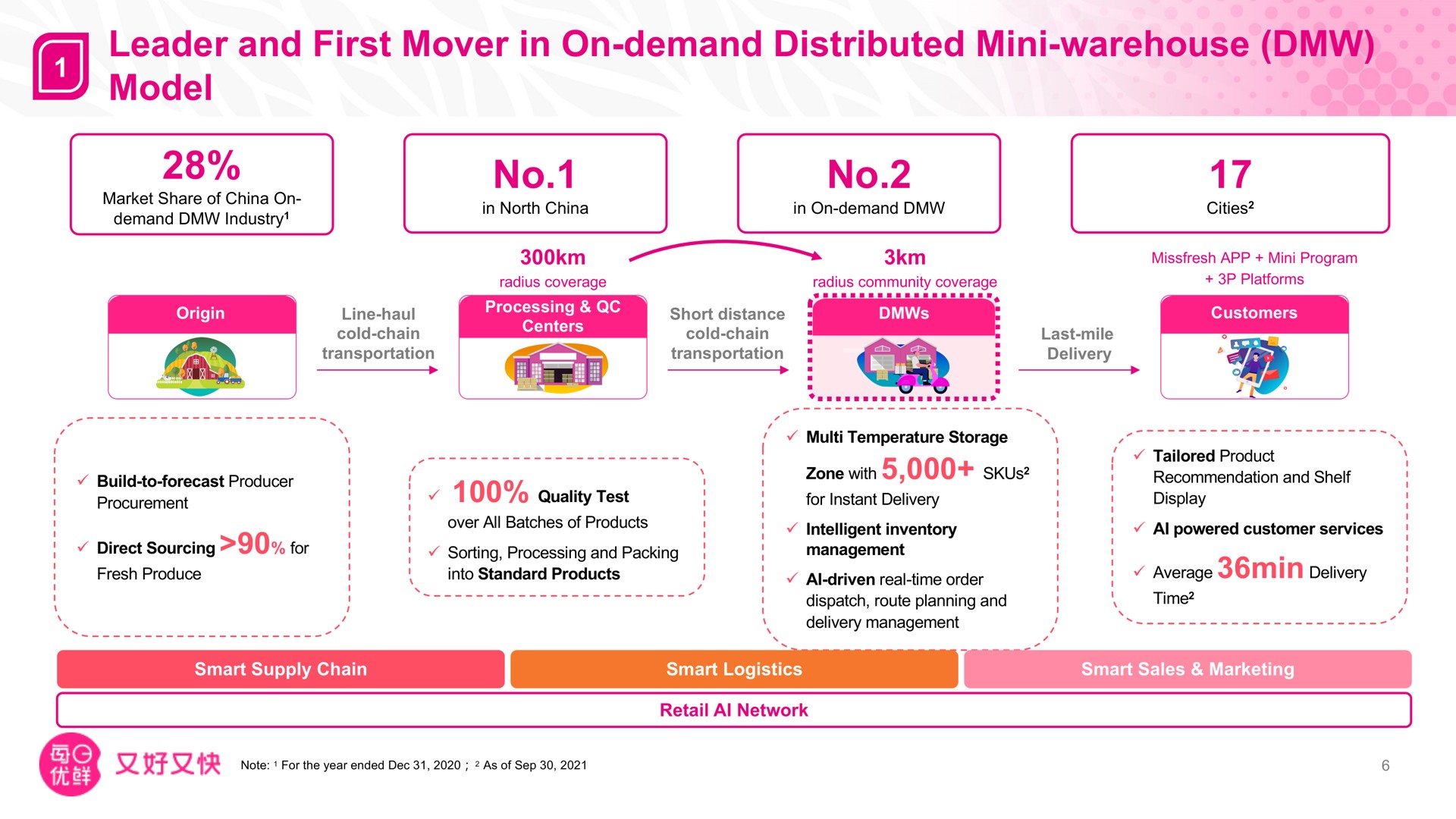 leader and first mover in on demand distributed warehouse model no no | Missfresh