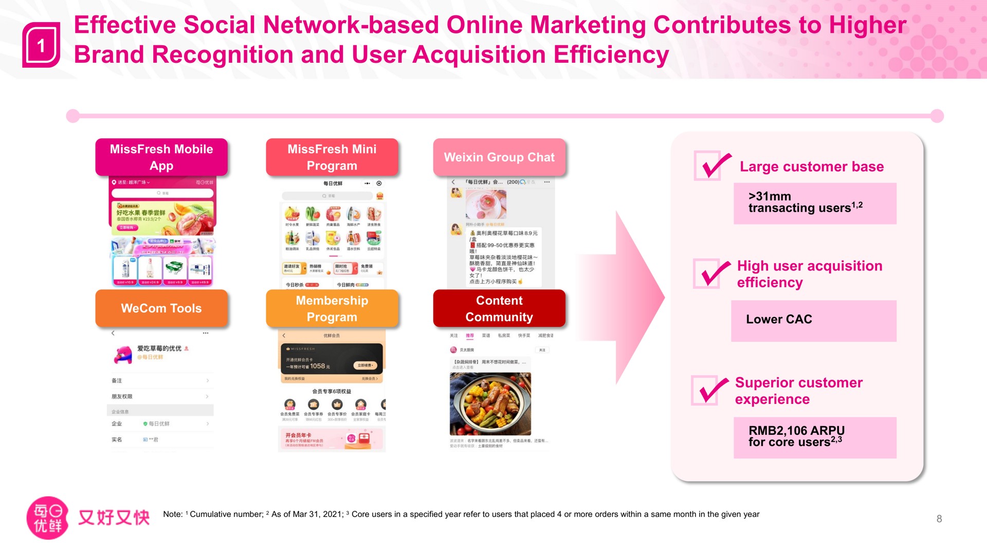 effective social network based marketing contributes to higher brand recognition and user acquisition efficiency | Missfresh