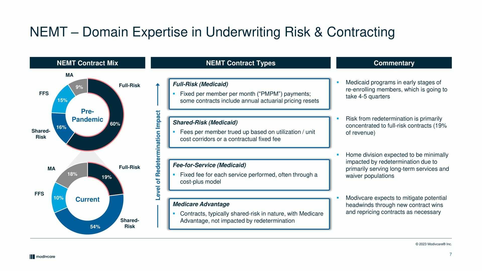 domain in underwriting risk contracting | ModivCare