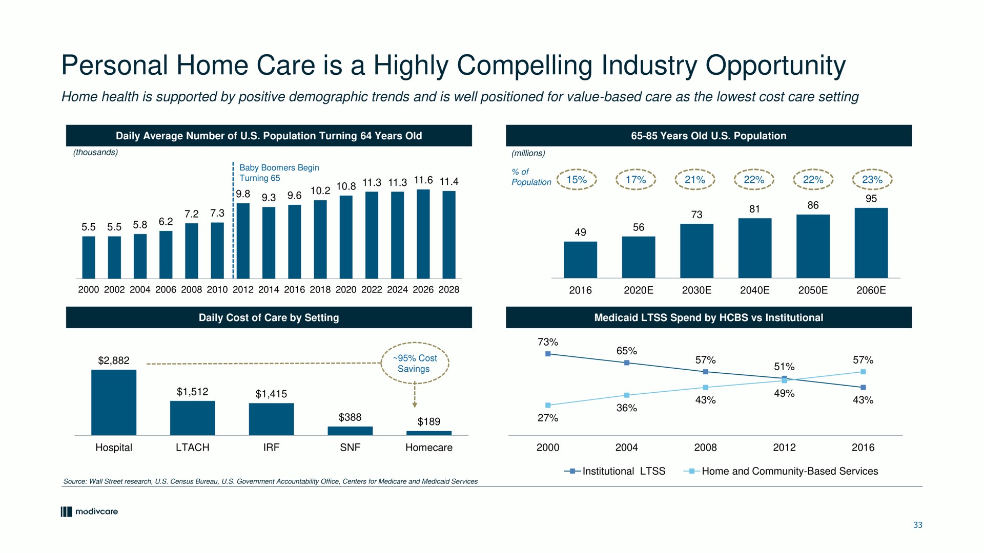 personal home care is a highly compelling industry opportunity | ModivCare