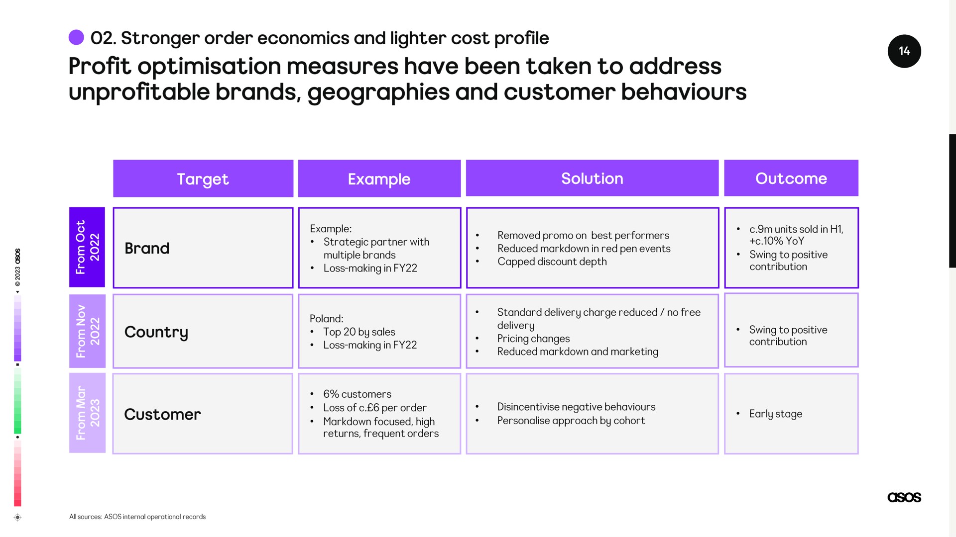 profit measures have been taken to address unprofitable brands geographies and customer behaviours a | Asos