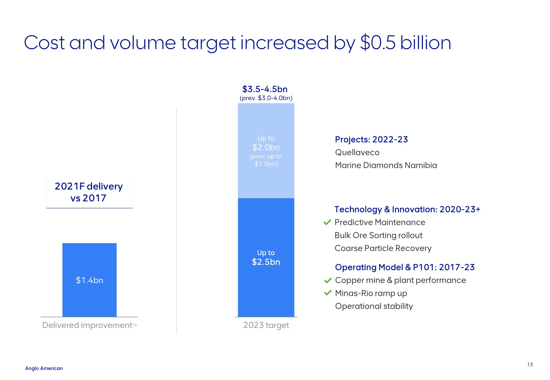 cost and volume target increased by billion | AngloAmerican