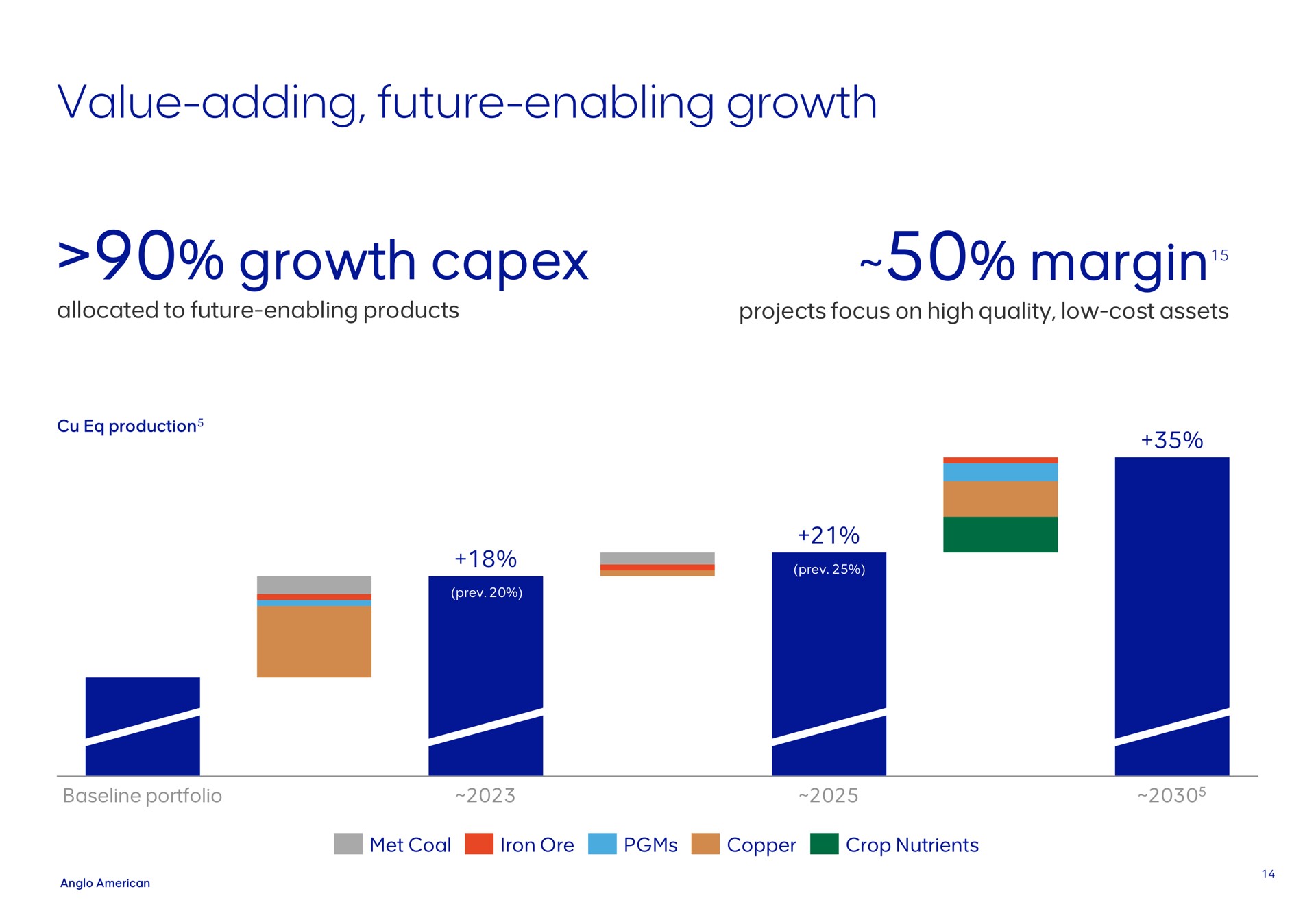 value adding future enabling growth growth margin margin | AngloAmerican