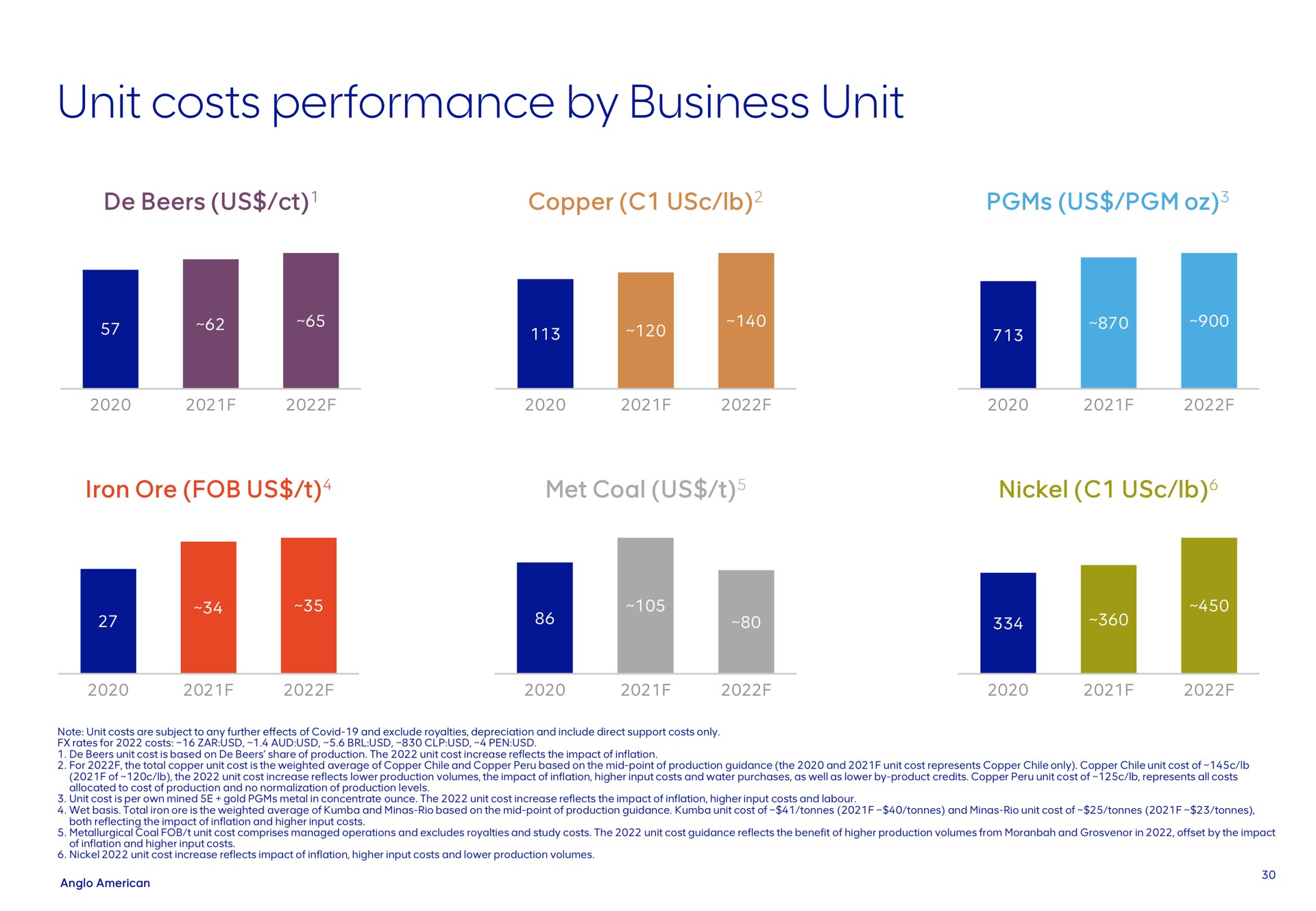unit costs performance by business unit | AngloAmerican
