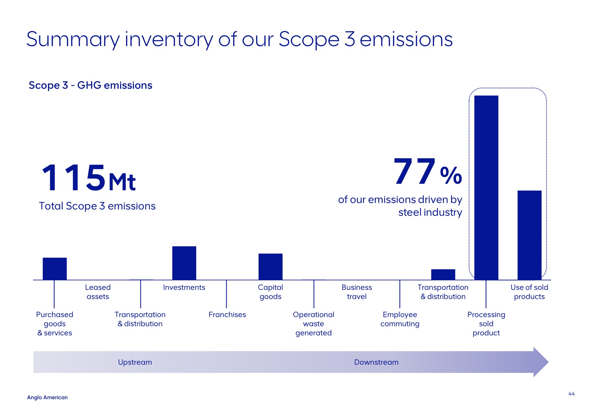 summary inventory of our scope emissions | AngloAmerican