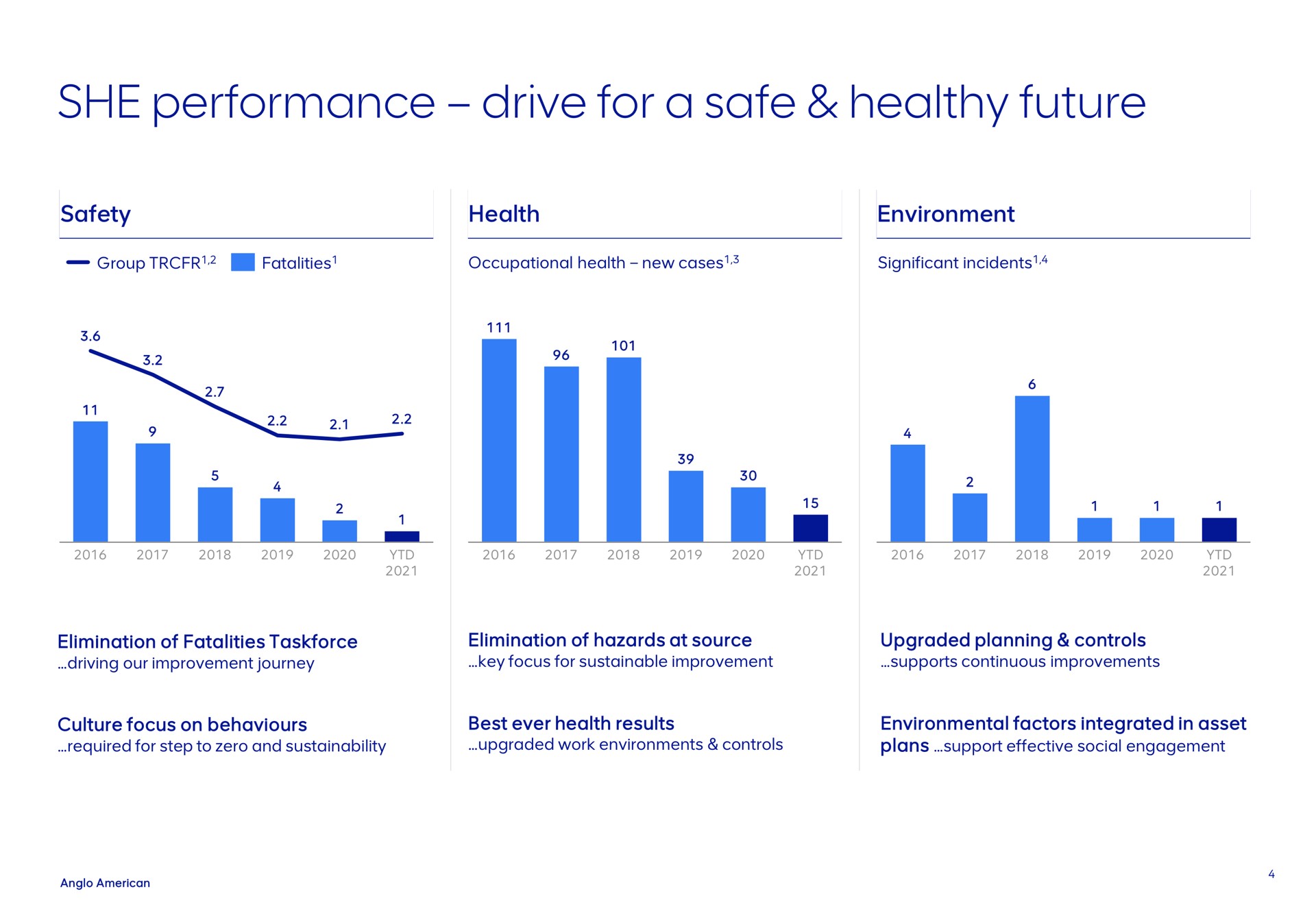 she performance drive for a safe healthy future | AngloAmerican