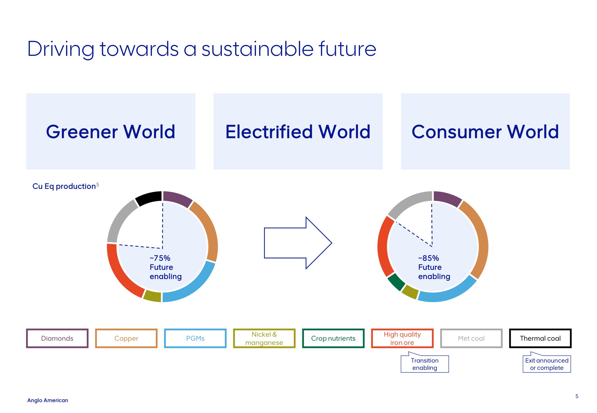 driving towards a sustainable future greener world electrified world consumer world | AngloAmerican