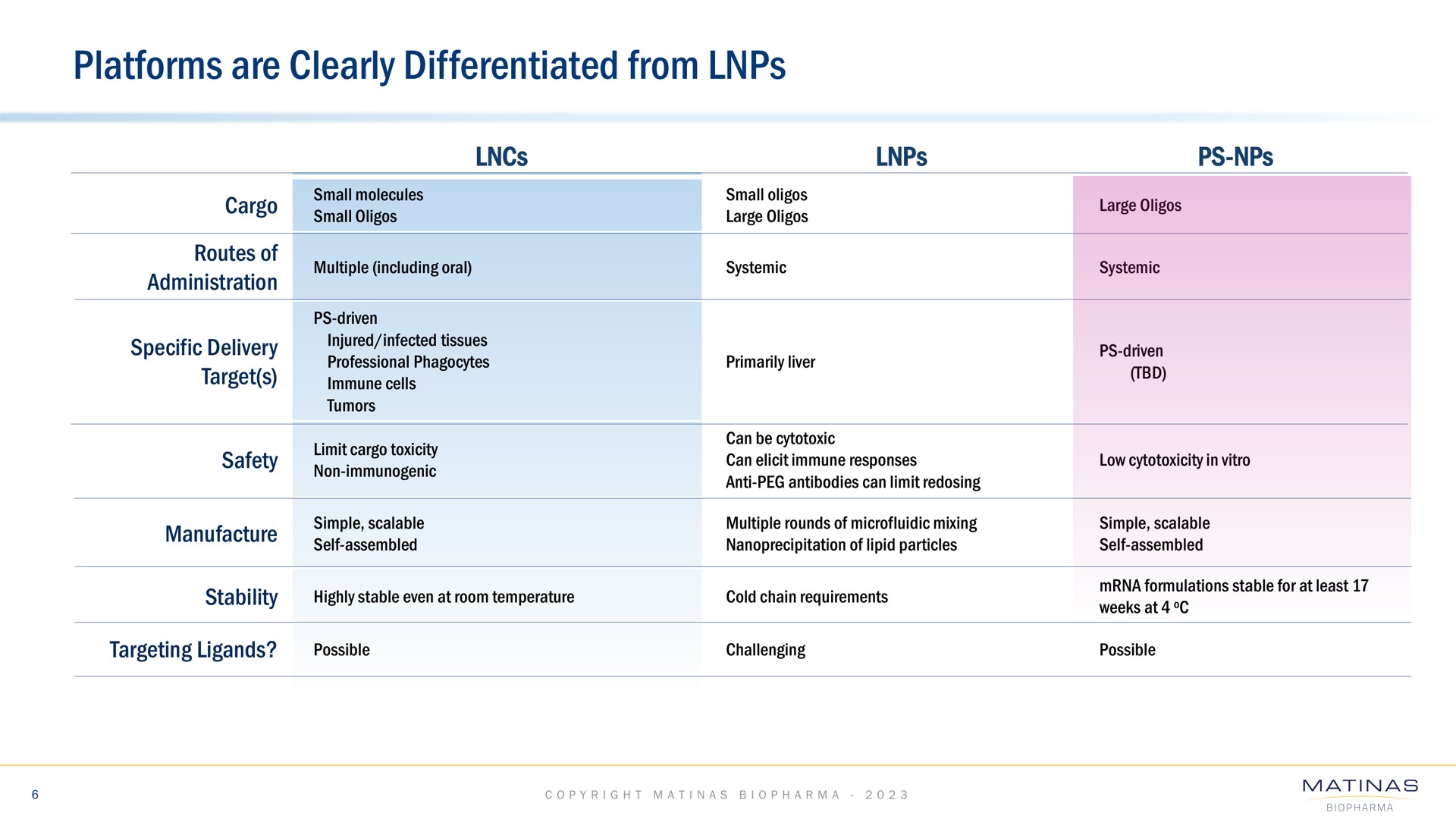 platforms are clearly differentiated from | Matinas BioPharma