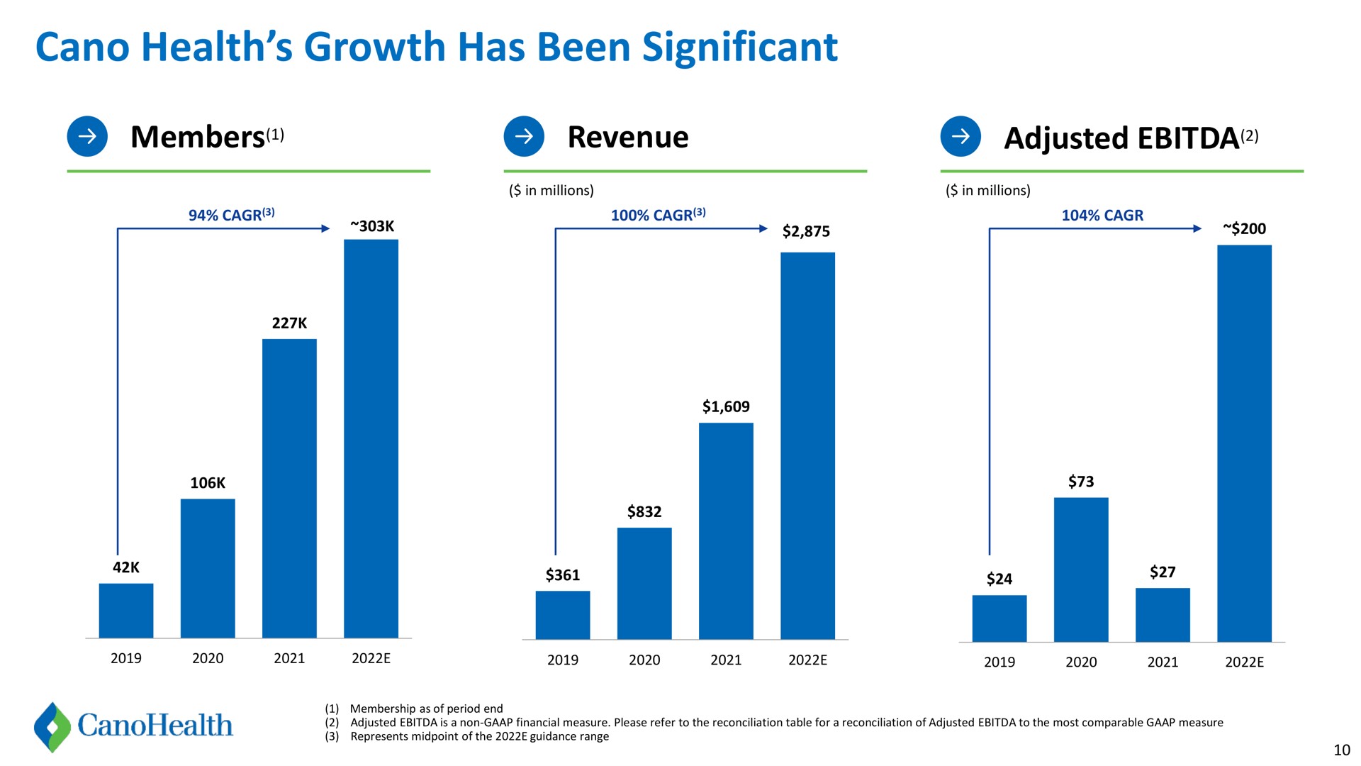 health growth has been significant members revenue adjusted | Cano Health