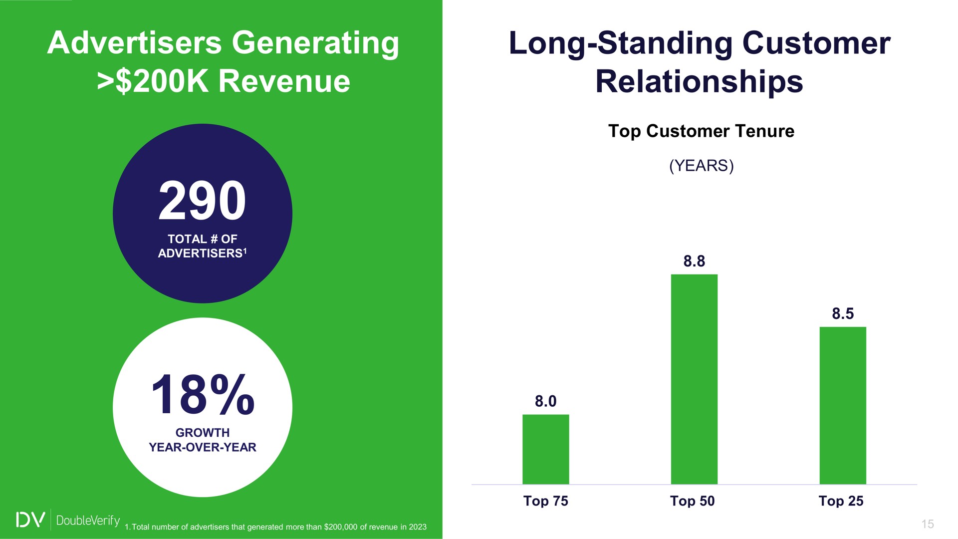 advertisers generating revenue long standing customer relationships a | DoubleVerify