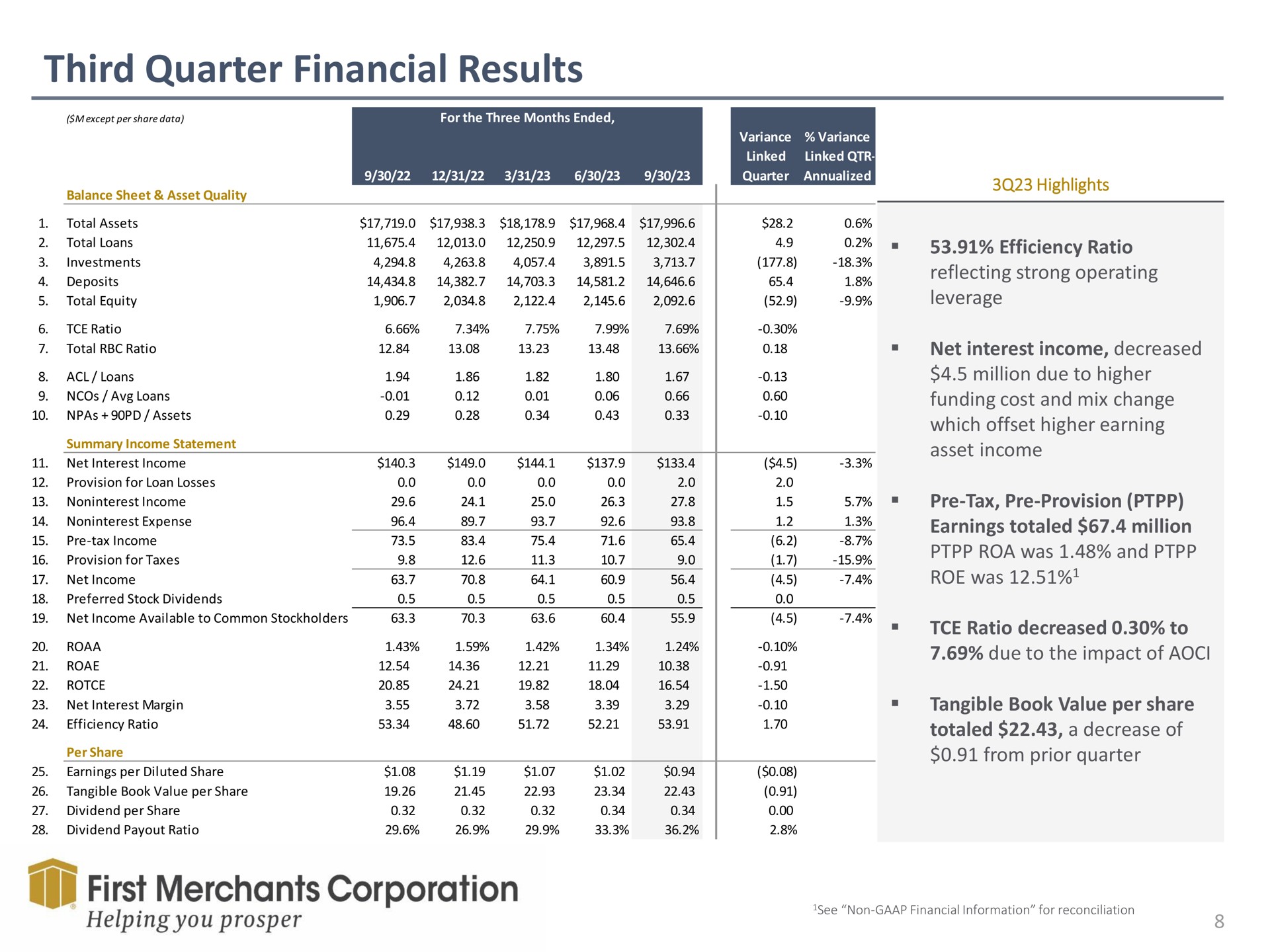 third quarter financial results first merchants corporation helping you prosper | First Merchants