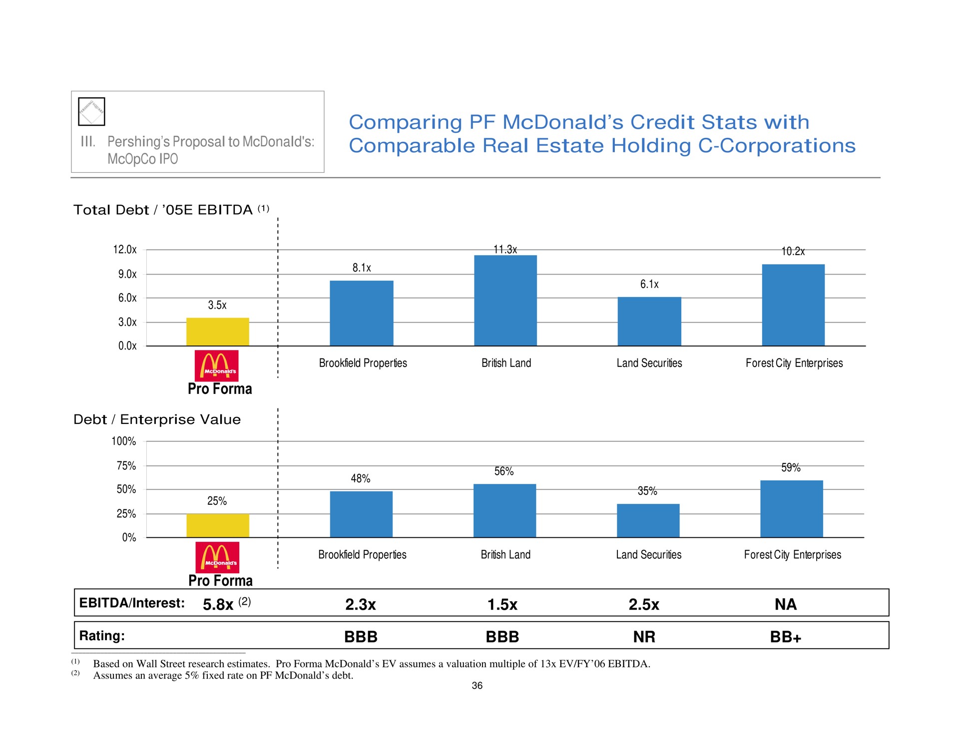comparing credit with comparable real estate holding corporations i | Pershing Square