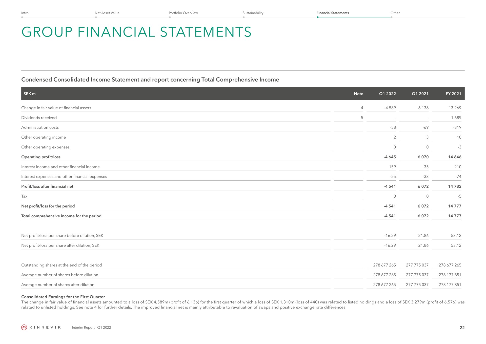 group financial statements condensed consolidated income statement and report concerning total comprehensive income interim | Kinnevik
