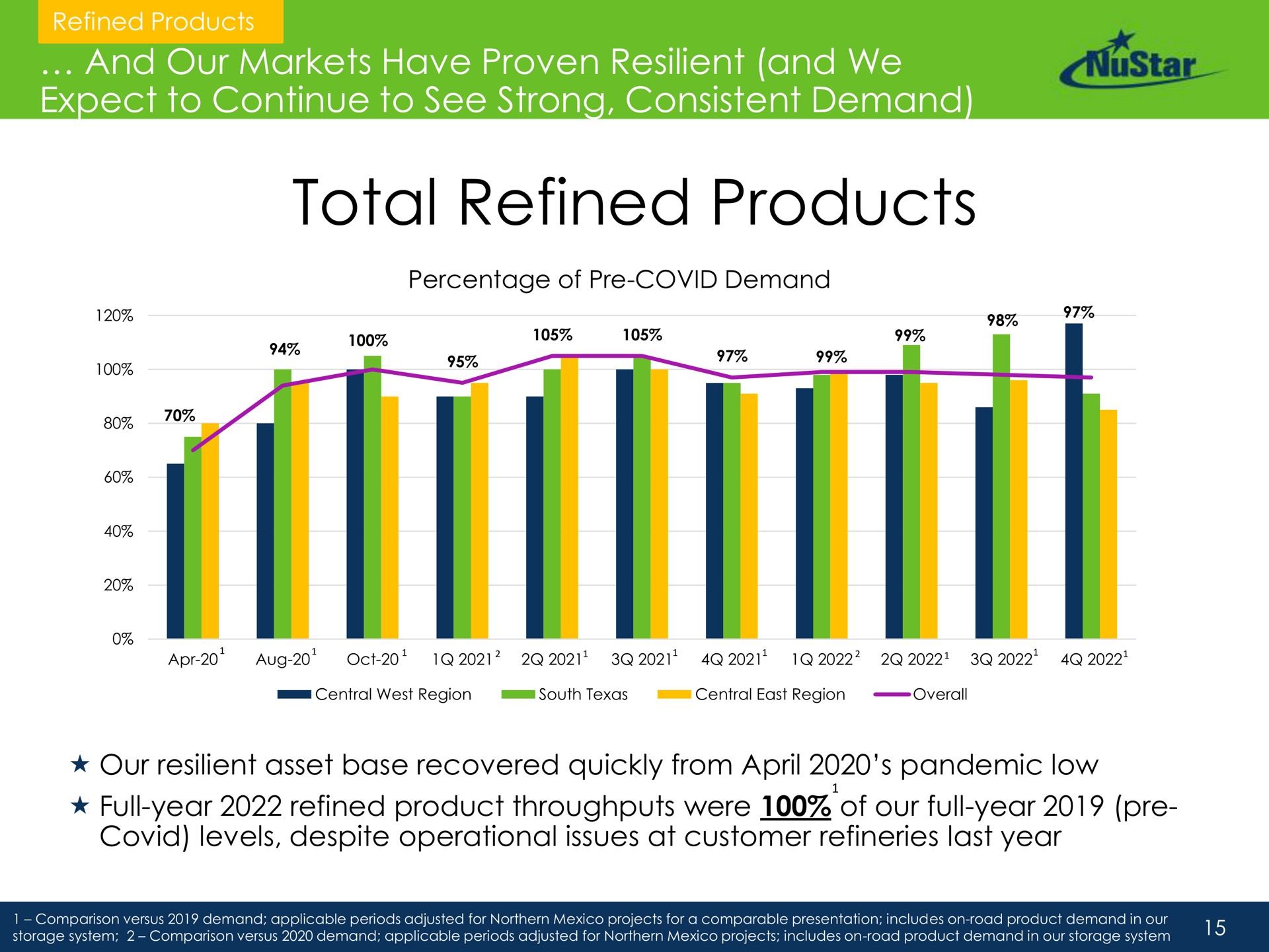 and our markets have proven resilient and we expect to continue to see strong consistent demand total refined products | NuStar Energy